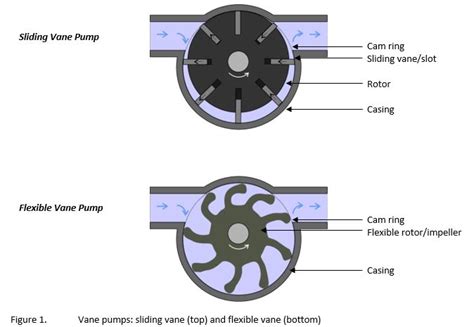 How it Works: Vane Pump .